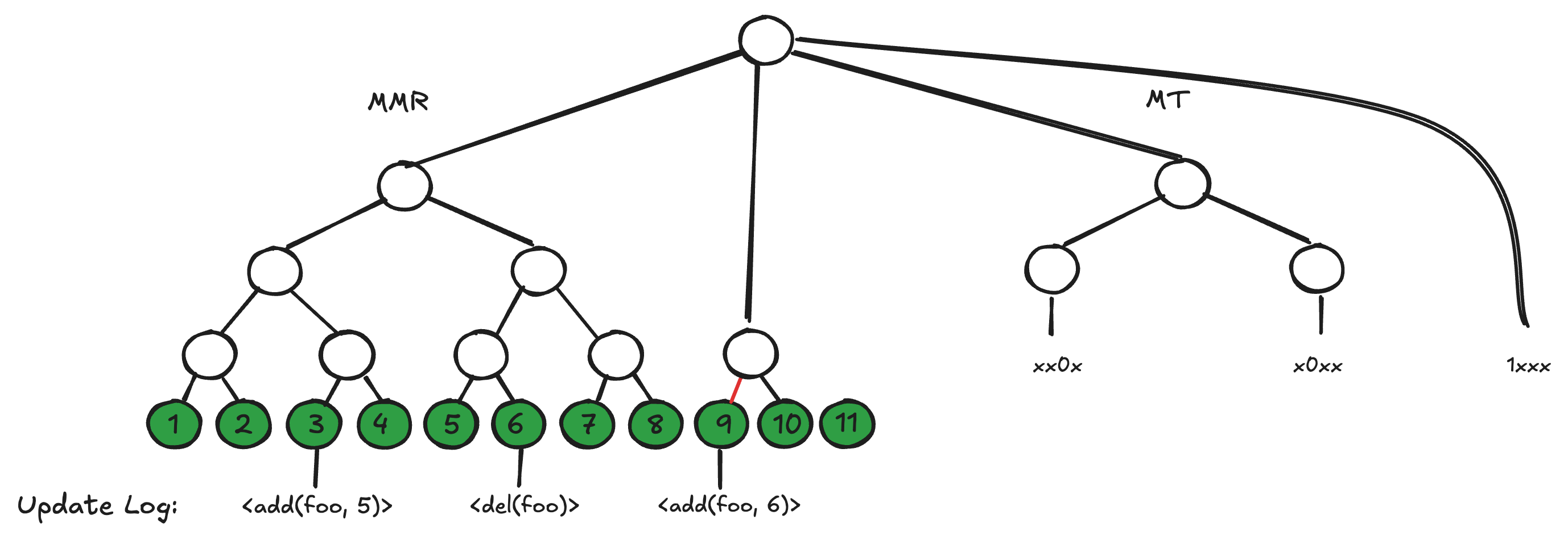 The combined tree structure with the Merkle tree built over chunks of 4 bits each (N=2).